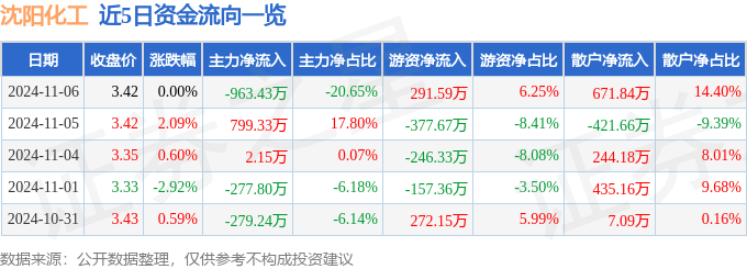 股票行情快报：沈阳化工（000698）11月6日主力资金净卖出96343万元(图1)