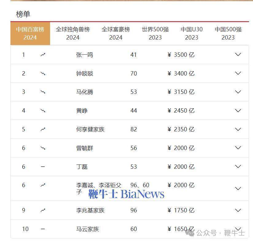 《福布斯》2024中国内地富豪排行榜揭晓:钟睒睒蝉联首富,马化腾重返第