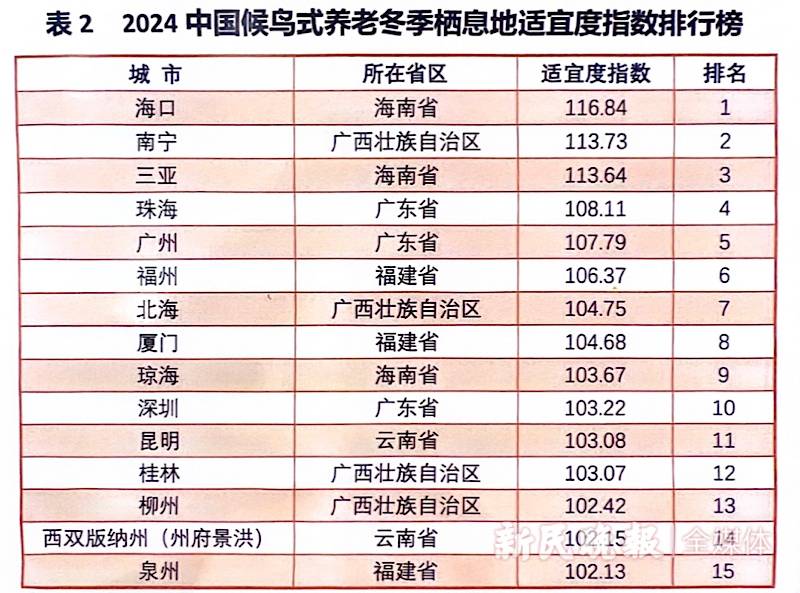 老人过冬首选哪座城市?上海交大安泰发布《2024中国候鸟式养老冬季栖息地适宜指数》_评价_贵教授