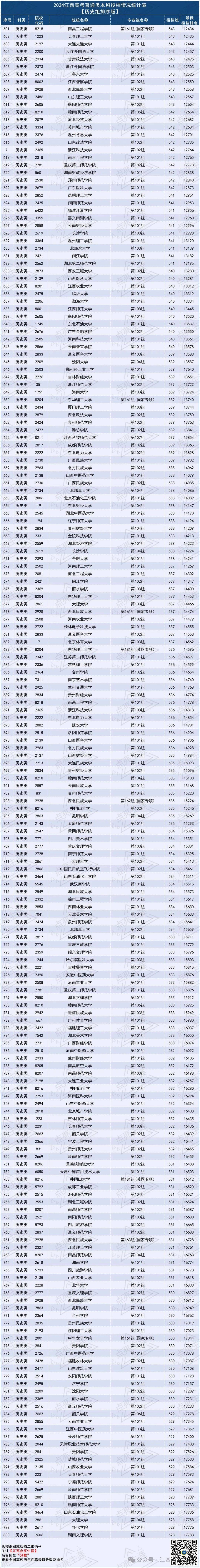 年江西省 本科录取 分数线出相关图片4