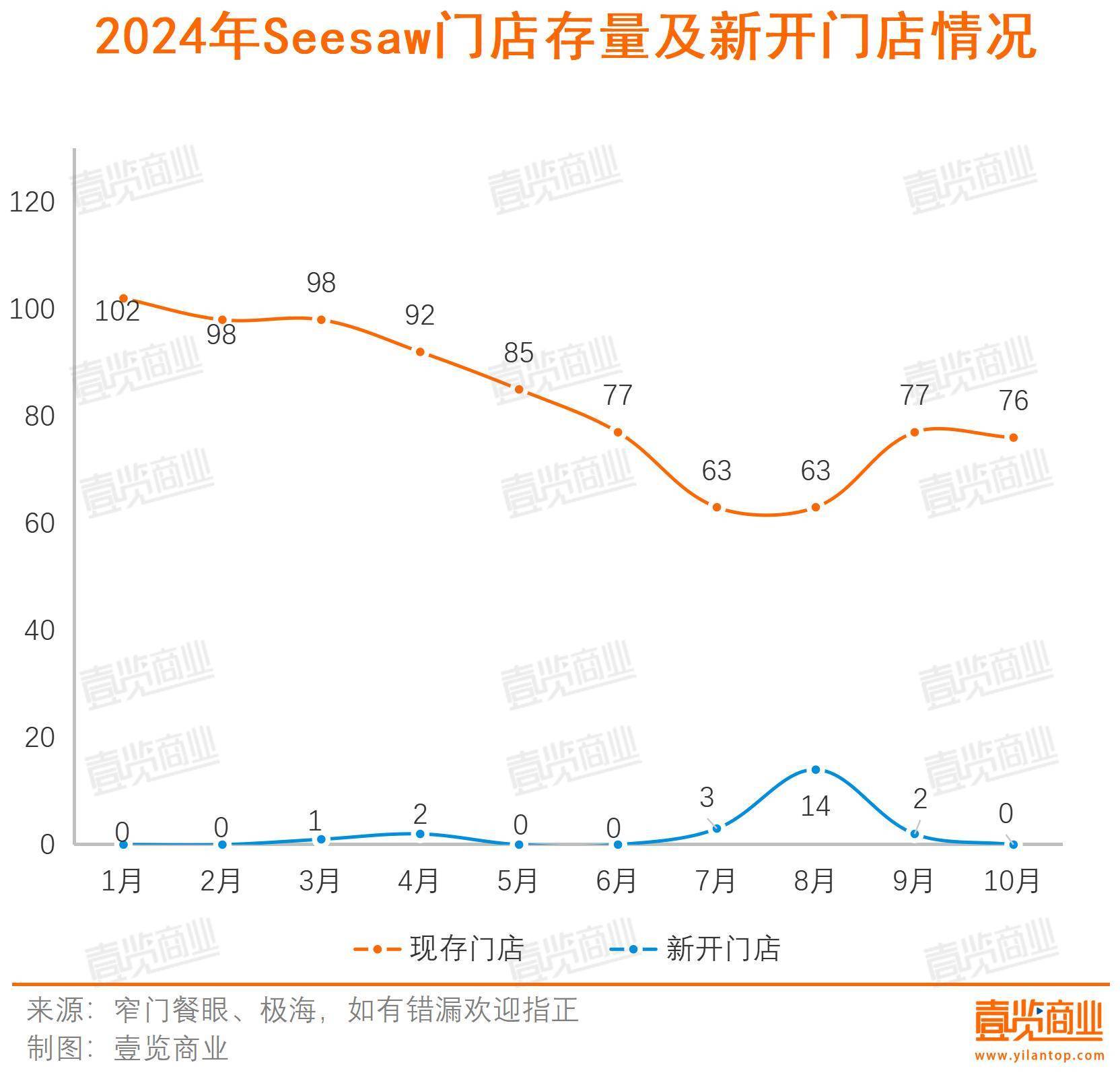 创始人被限高，四分之一门店关闭，Seesaw的故事讲不下去了？