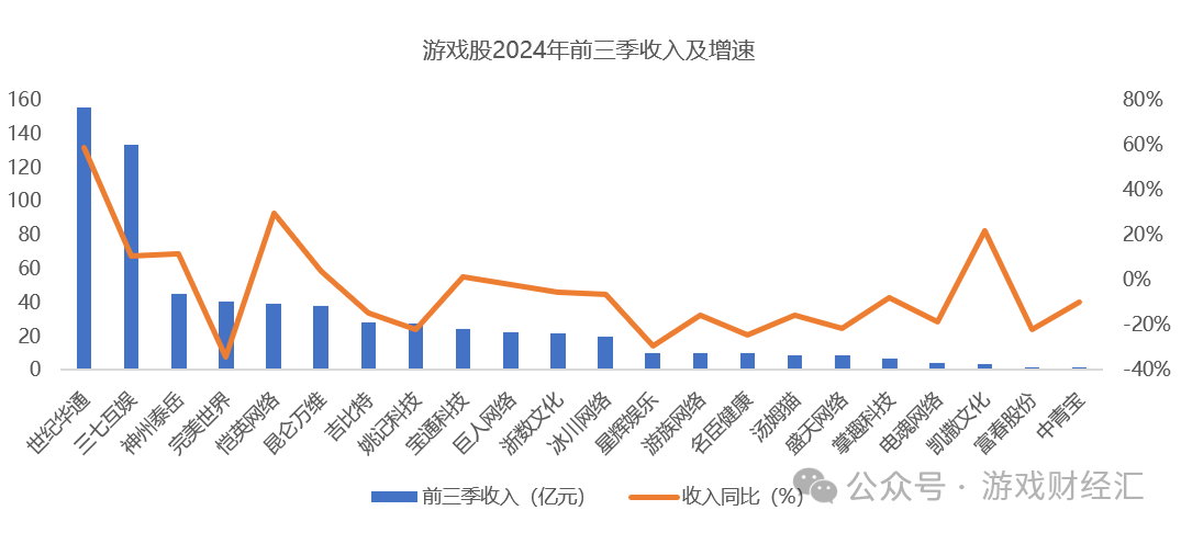 游戏股Q3：世纪华通翻倍“砸钱”、一华南大厂98％收入拿去买量？