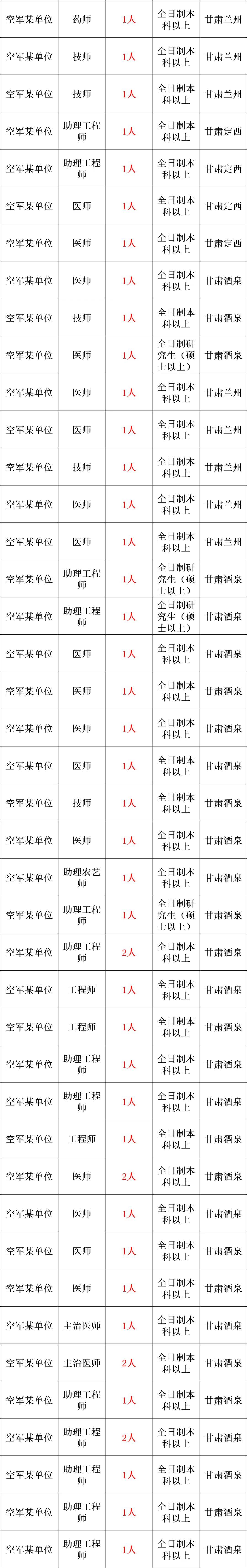 2025年军队文职公告发布!