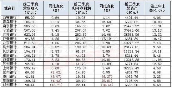 A股城商行前三季成绩如何？郑州银行营收净利均降超13%，西安银行不良率升近30BP