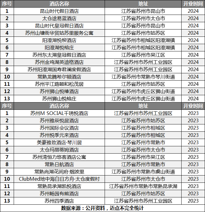 苏州高奢酒店井喷了！