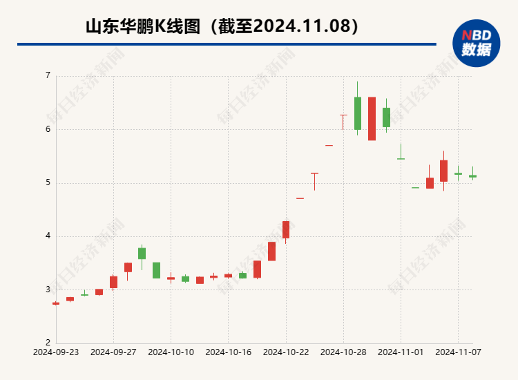 山东华鹏4名董事辞职，继任者均来自控股股东 上市公司扣非净利润已连亏7年