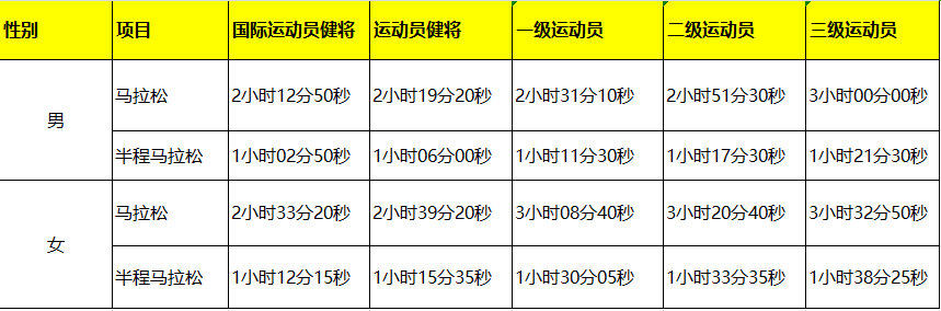 业余马拉松等级(业余爱好者马拉松成绩等级)