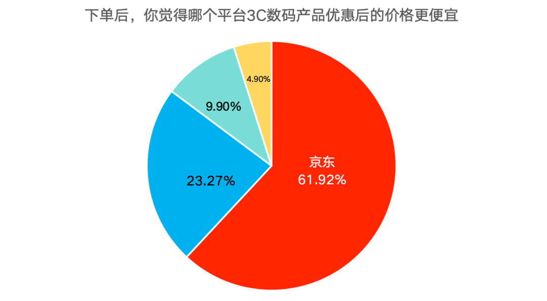 双十一调研：AI产品智能手表最受南宫28注册关注八成消费者点赞京东3C数码新品上新快数量多(图3)