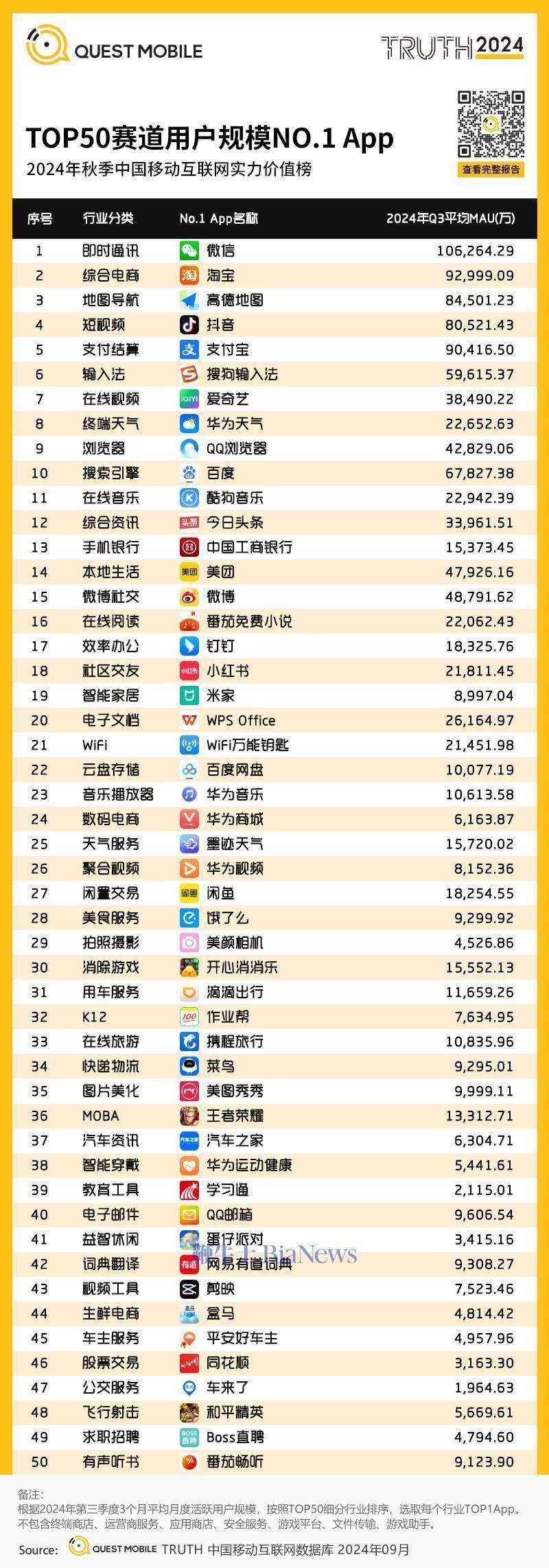 QuestMobile：微信月活唯一破10亿，字节四款产品10倍增长