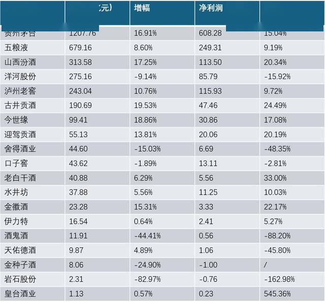 A股19家上市酒企冲高营收，去库存“戒断反应”显现