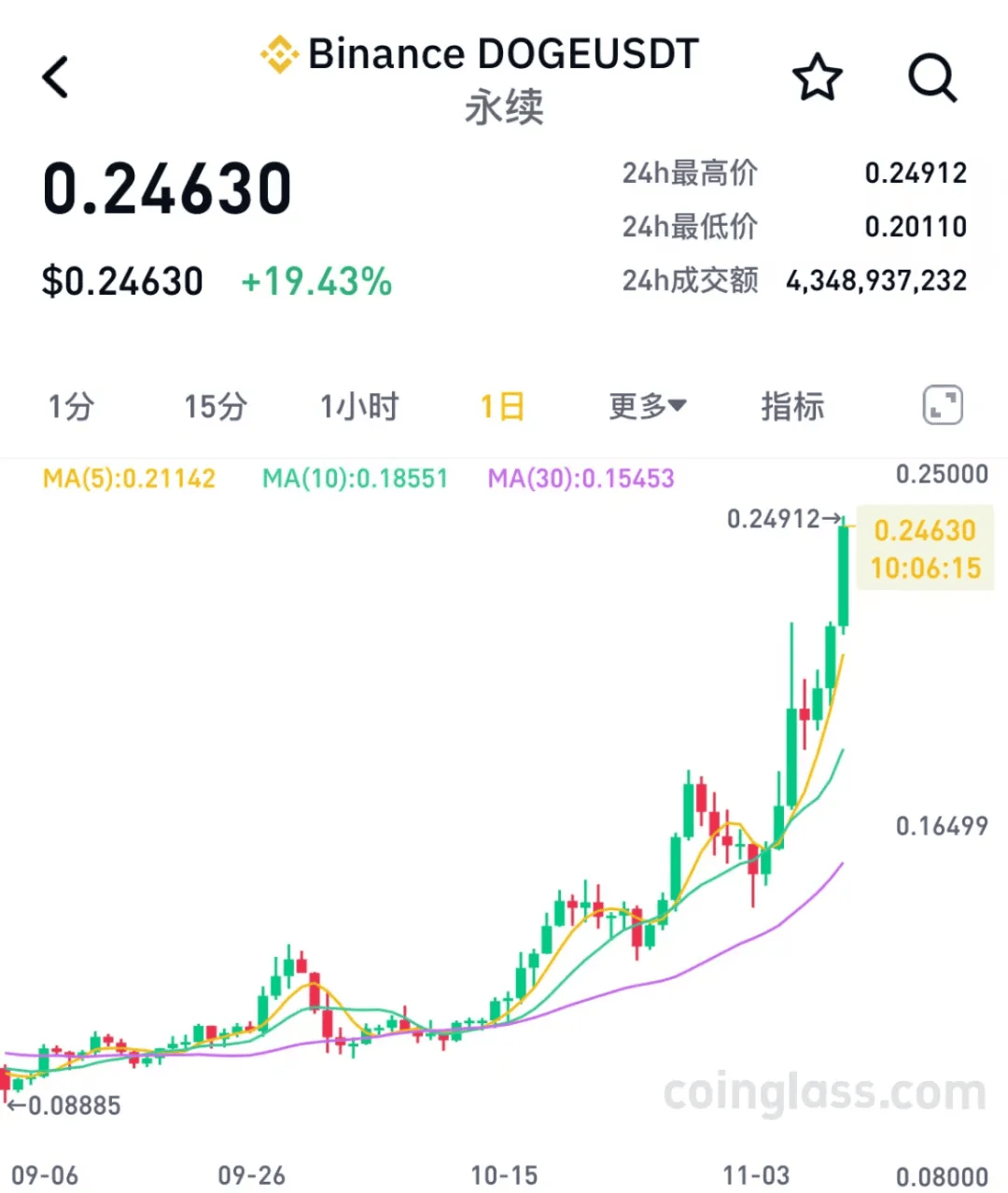 史上首次！突破80000美元