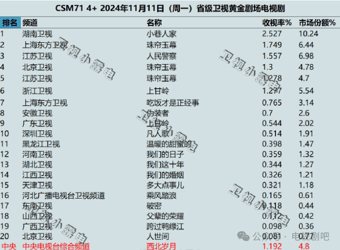 2024年11月11日各大卫视黄金剧场电视剧的收视率