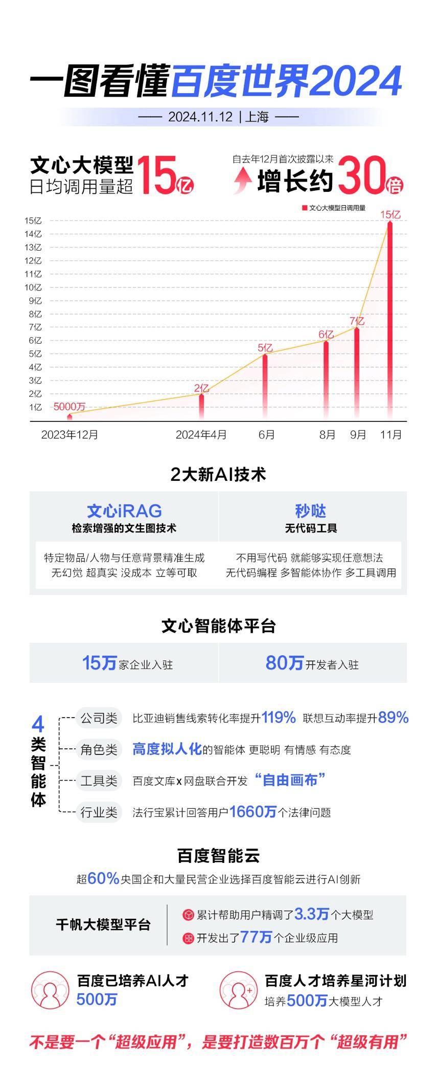 无代码应用秒哒、智能体……百度AI新旗舰如何重塑商业版图