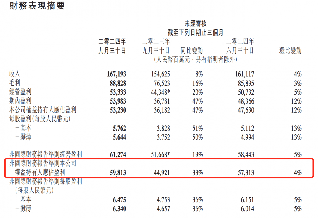 平均每天净赚6.5亿！腾讯Q3净利润598亿元 小程序交易额超2万亿元