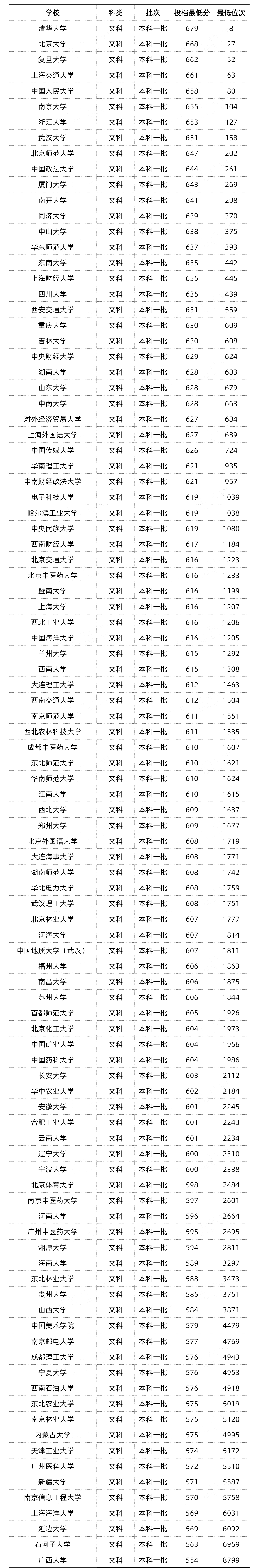 考多少分才能上985/211(附近年各省最低录取分)