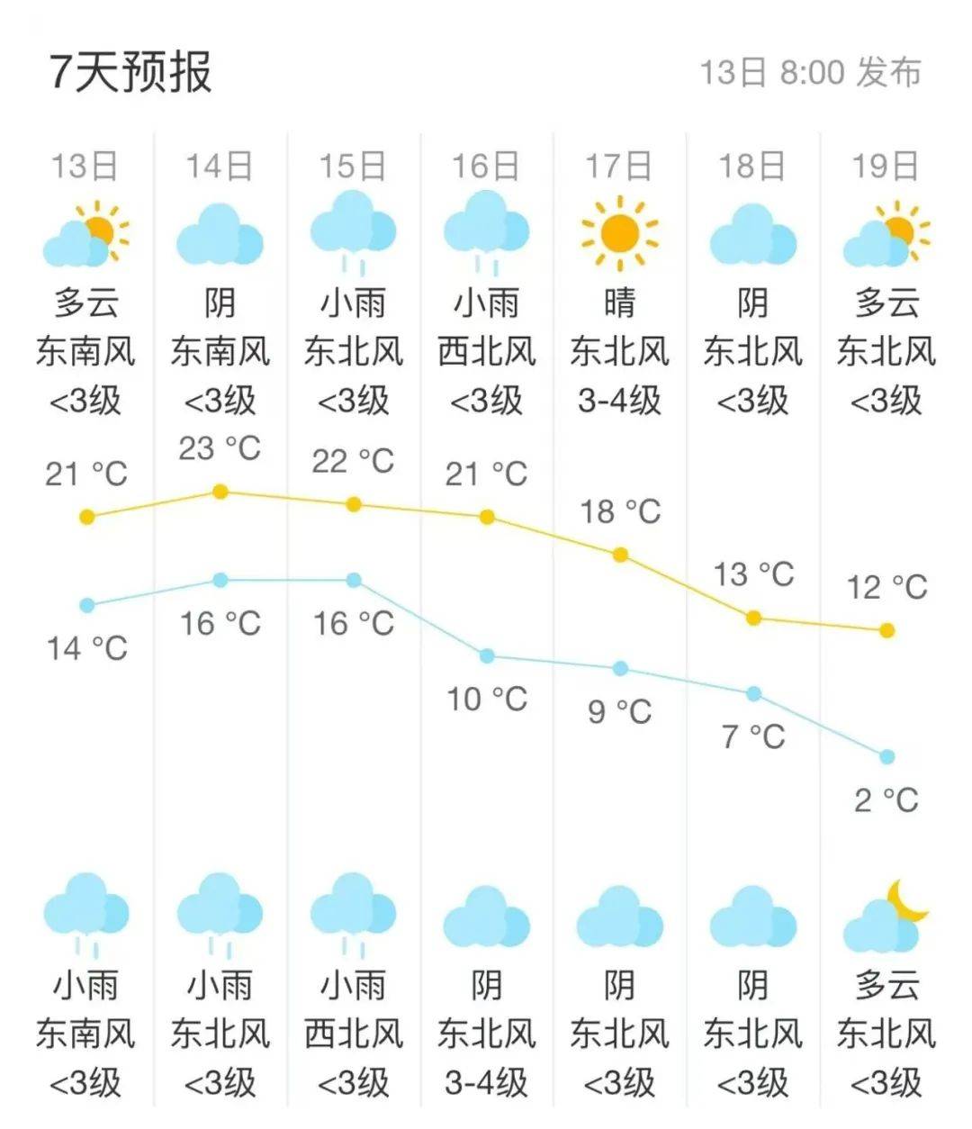 断崖式降温!宝应接下来