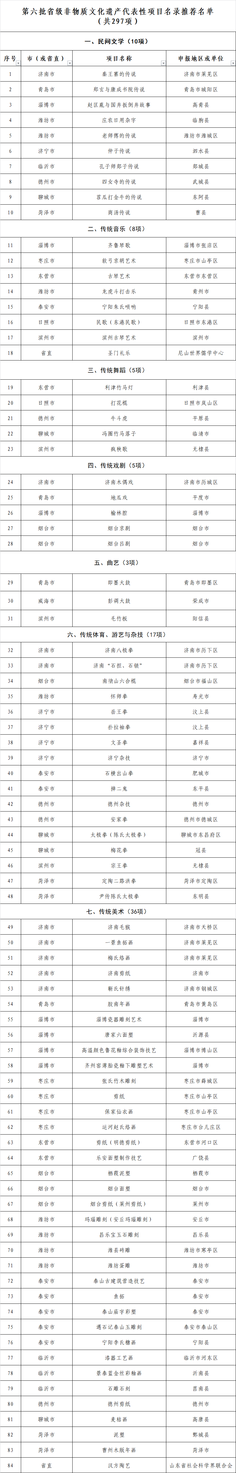 白酥鸡制作技艺入选第六批省级非物质文化遗产代表性项目名录推荐名单