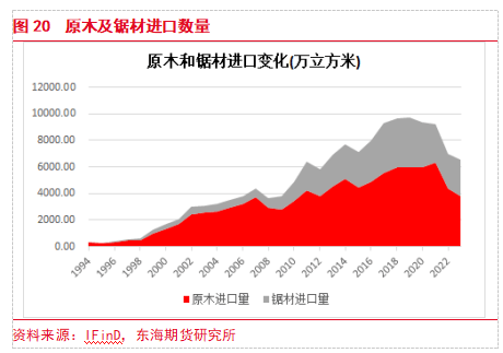 【东海专题】原木PG电子平台期货上市专题（1）：原木产业链现状及期货合约介绍(图18)