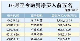 A股融资余额冲上1.8万亿元