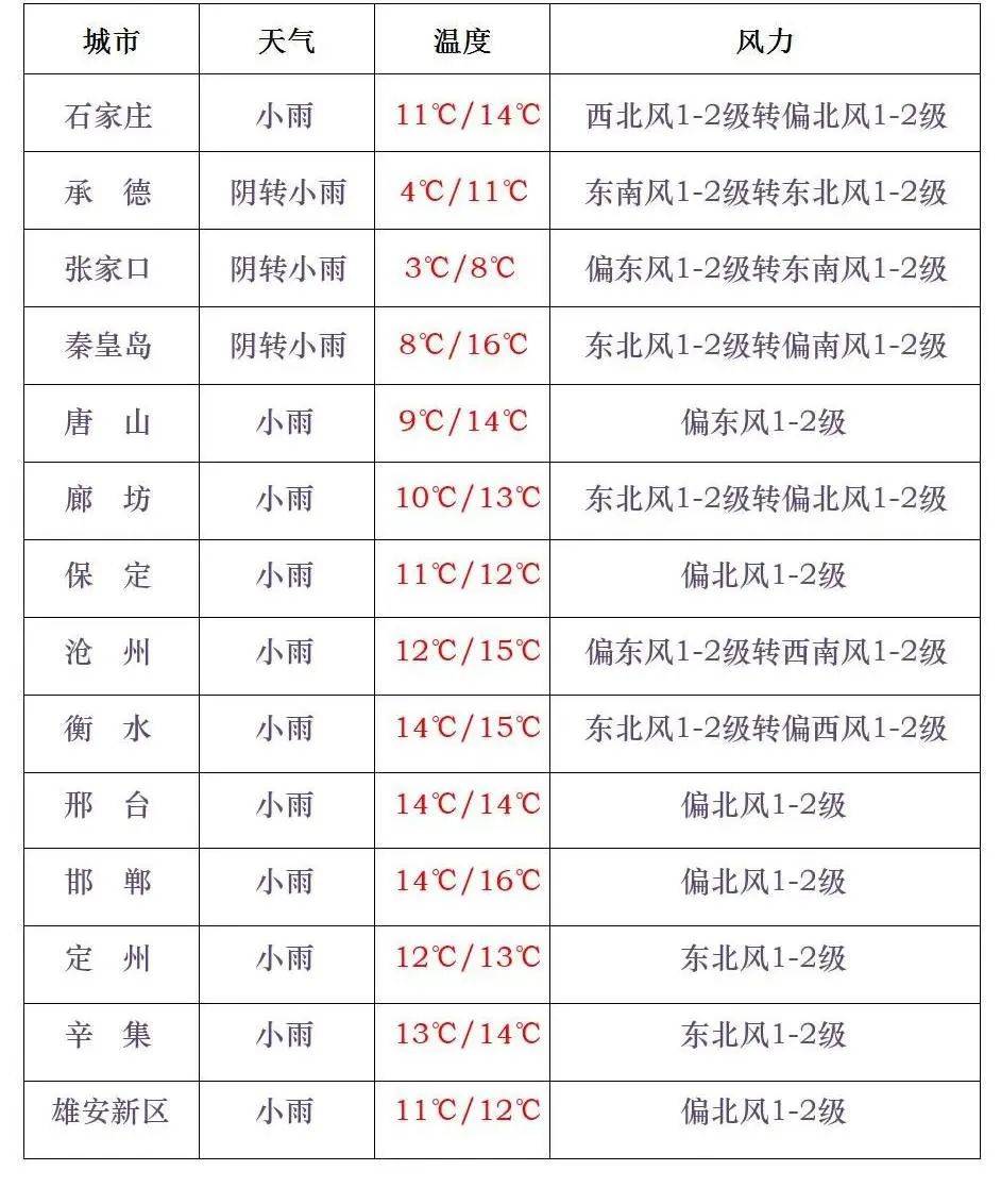 天气预报秦皇岛