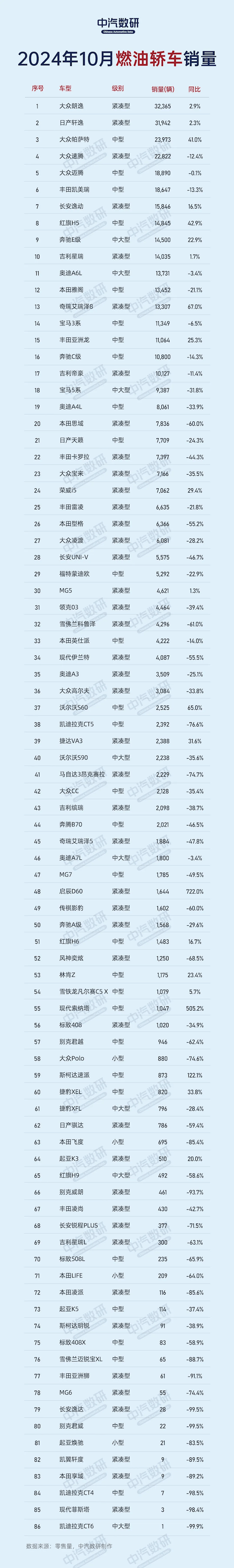 10月燃油轿车销量榜：大众是最大赢家 前五独占四席(图2)