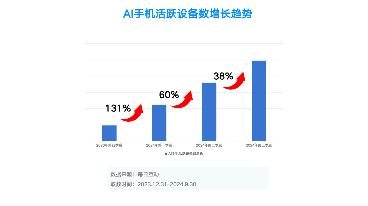 手机行业洞察：AI手机市场增势稳健未来可期，一二线城市成购机主力