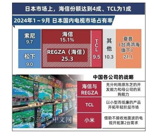 中国品牌电视在日本市场市占率超50%：索尼等老牌节节败退