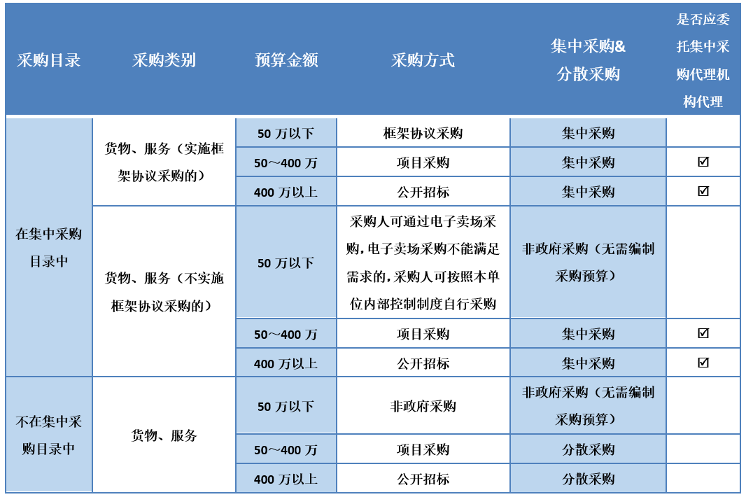 阳光政采小课堂① 政府集中采购分散采购及其方雷竞技APP官网式(图2)