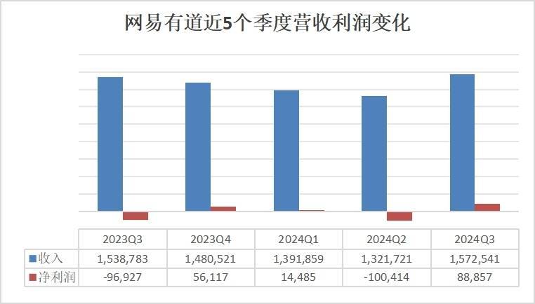 智能硬件结束连续6个季度负增长，网易有道艰难盈利