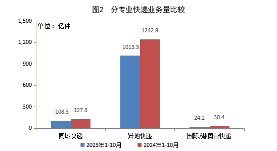 国家邮政局：1-10月邮政行业寄递业务量同比增长19.9％