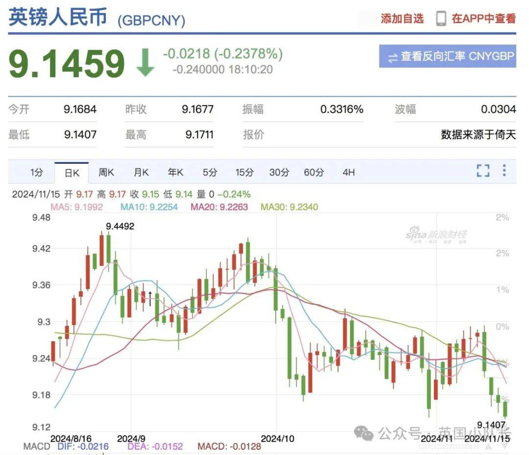 英镑又跌了，猛猛跌！英国超100所大学招生不足，留学生入学人数下降23%，大批院校陷入财务危机！_搜狐网