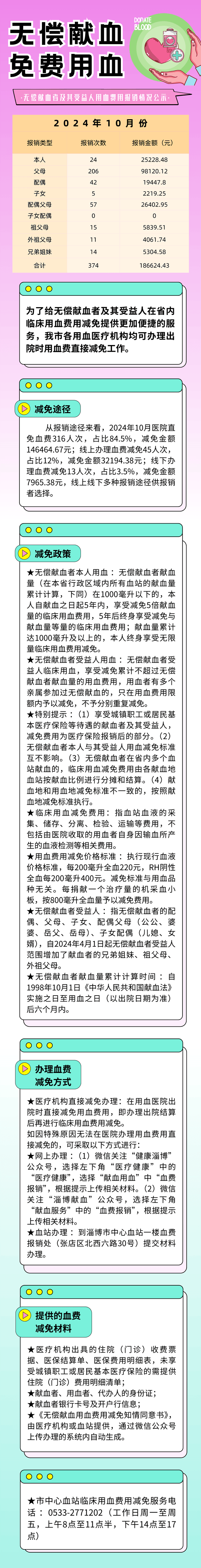 合计报销近18.7万元！淄博市公示10月份无偿献血者及其受益人用血费用报销情况