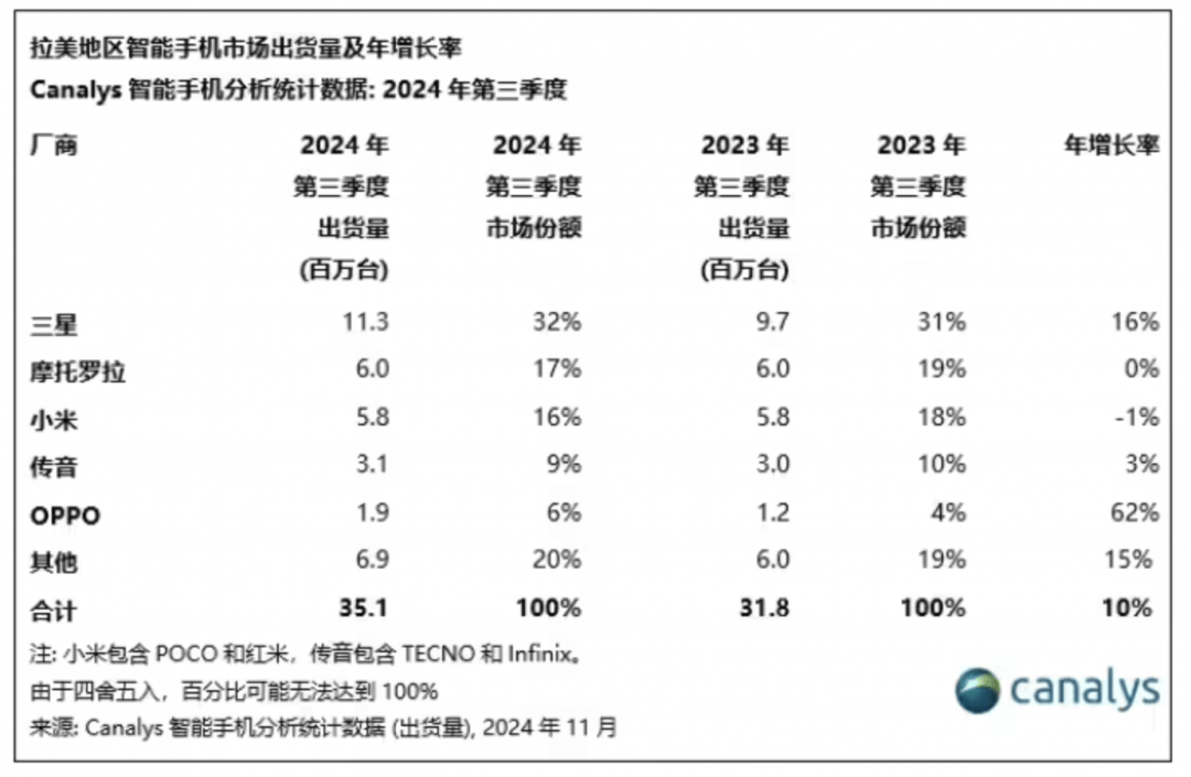 国际手机销量TOP 10：拉美地区智能手机市场出现两位数增长