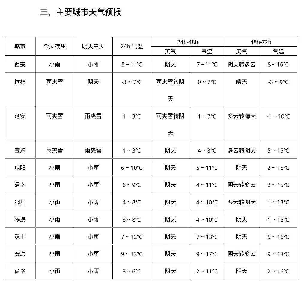 汉中市留坝县天气预报