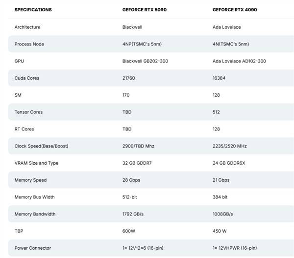 RTX5090核心参数曝光 功耗猛增到600W