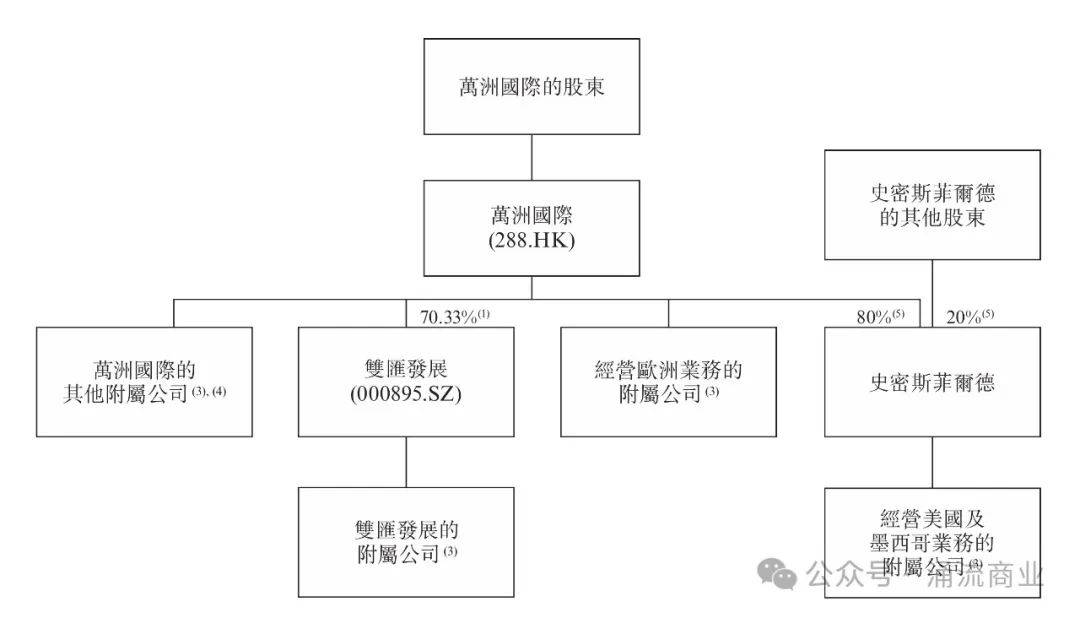 万洲国际补血：Smithfield时隔11年回美上市