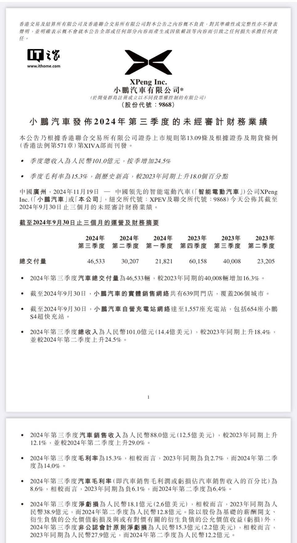 小鹏汽车第三季度总营收101亿元同比增长18.4%，净亏损18.1亿元