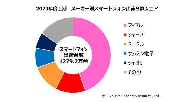 小米跻身2024 年 4~9 月日本手机市场TOP5：出货量暴增 418.7%