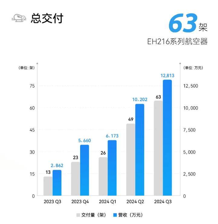 亿航智能 2024 年 Q3 营收 1.28 亿元同比增长 347.8%