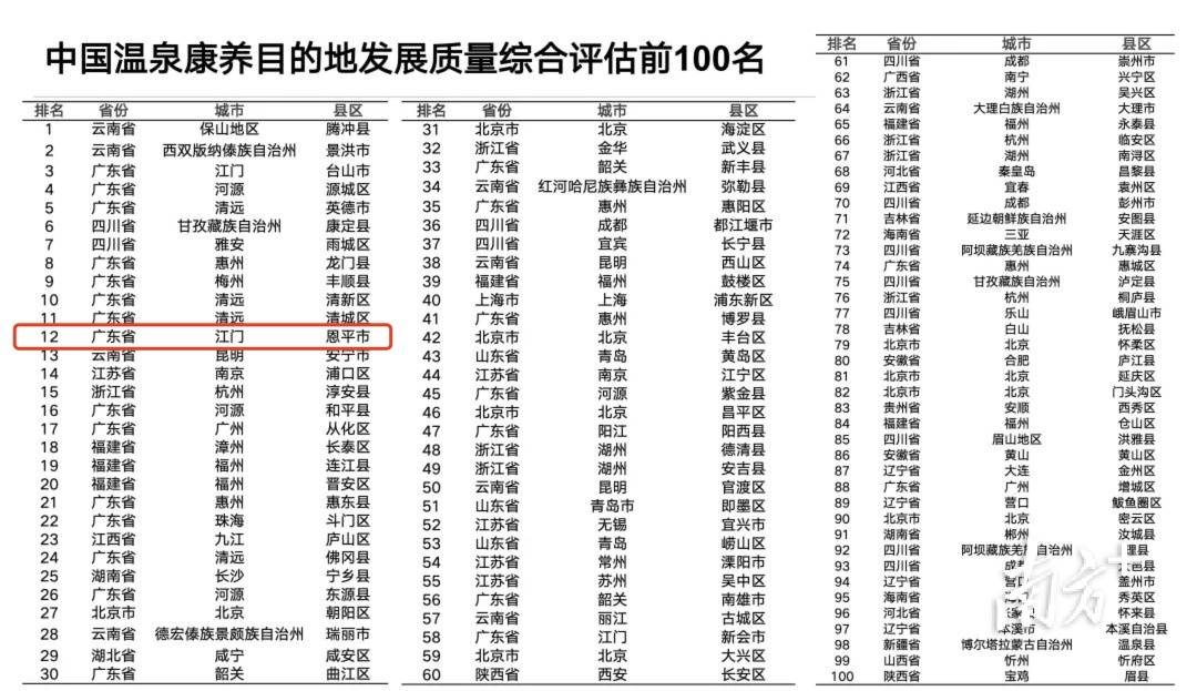 恩平上榜2024年中国温泉康养目的地（县域）发展质量综合评估（百强）。心