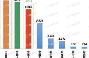 平安再度反超！2024年10月上市险企保费：平安第一，国寿第二