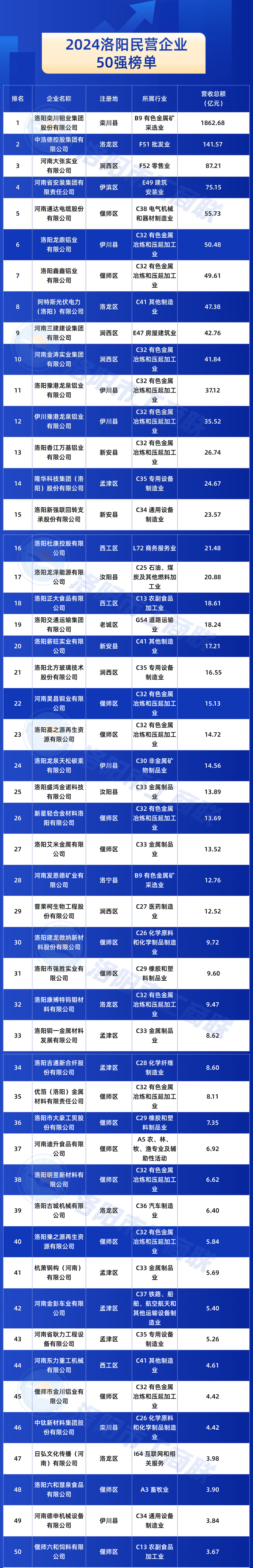 2024洛阳民营企业50强榜单发布