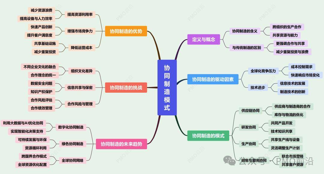 思维导图详解制造业最前沿7大模式:智能制造,网络化制造,云制造,增材