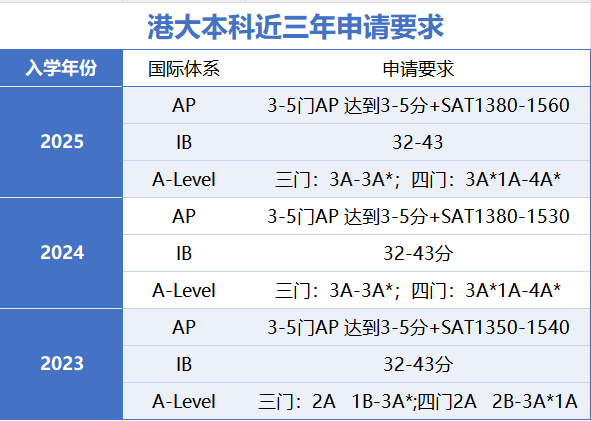 AP可代替SAT香港大学25Fall本科申请要求赢博体育平台