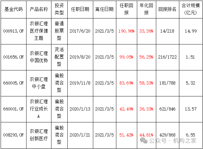 从农银汇理到富国基金,赵伟业绩变脸是水土不服还是能力有限?