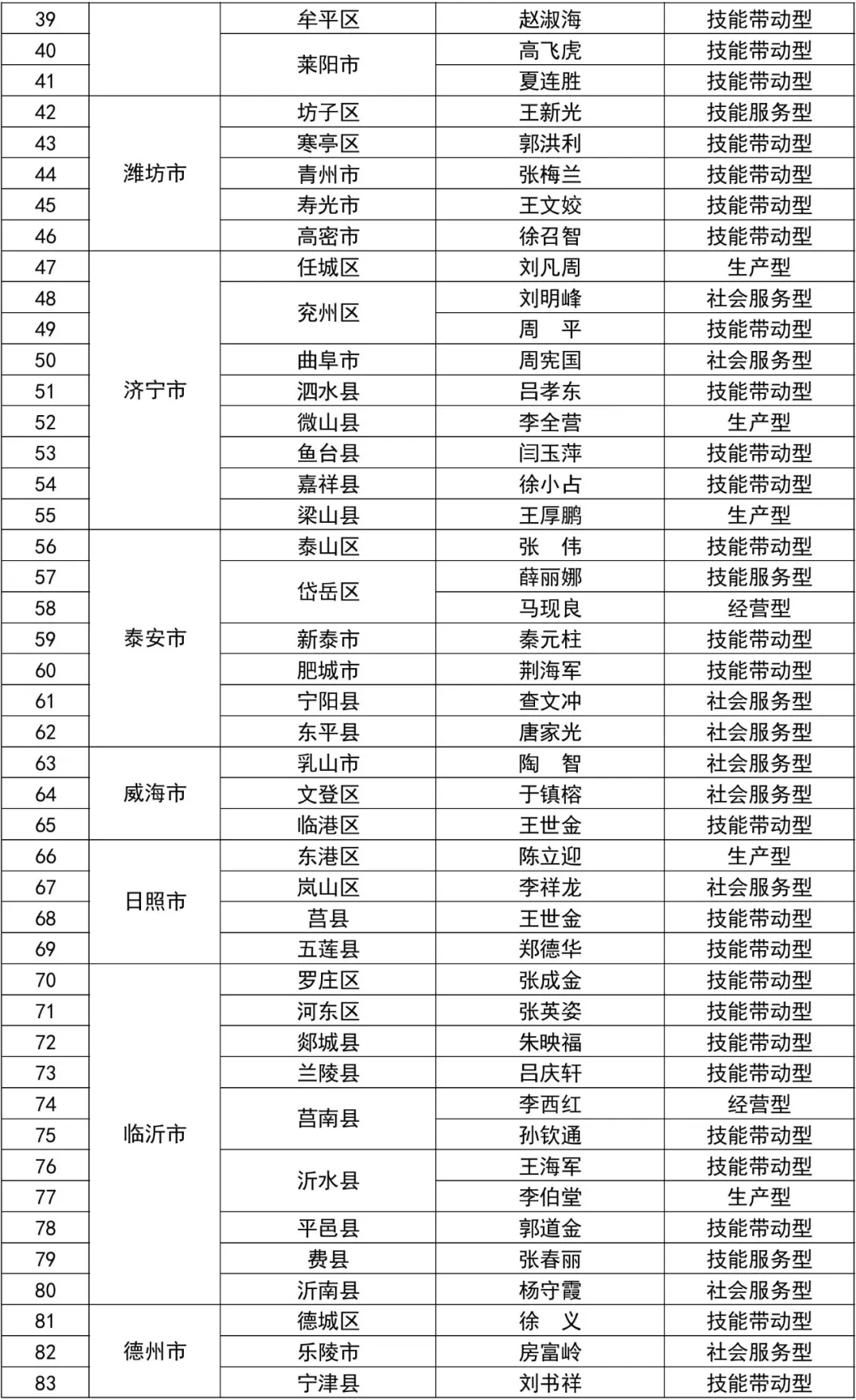 山东第二批高素质农民大师遴选结果公布!