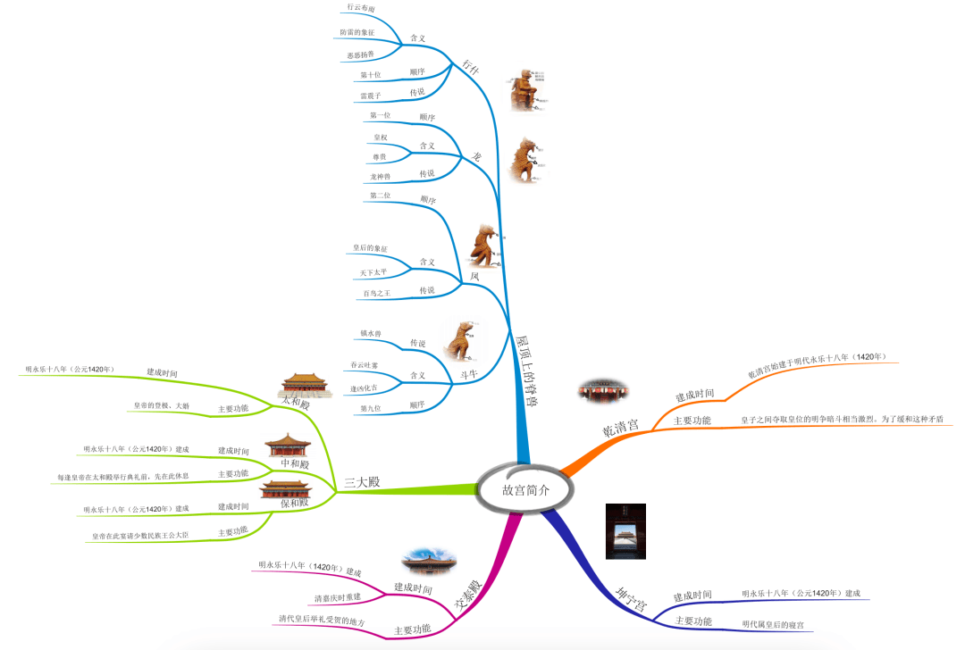 故宫思维导图简单点的图片