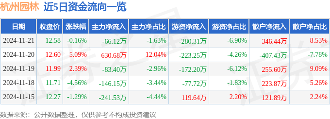 开云电竞官网股票行情快报：杭州园林（300649）11月21日主力资金净卖出6612万元(图1)