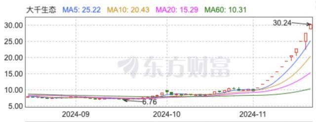 “董秘請假了！”1萬股民賺翻，“妖股”大千生態12連板，炒作還會持續多久？