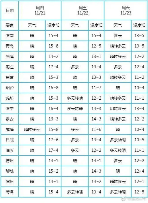 寒潮要来！大风+中雨、局部大雪，山东最新预报